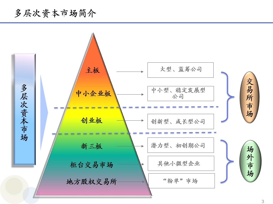 新三板和中小企业私募债业务简介.ppt_第3页