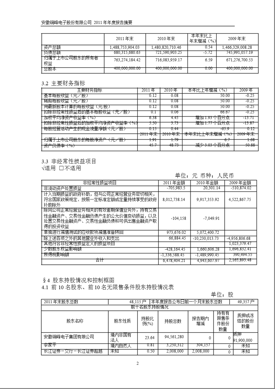 600237_2011铜峰电子年报摘要.ppt_第2页