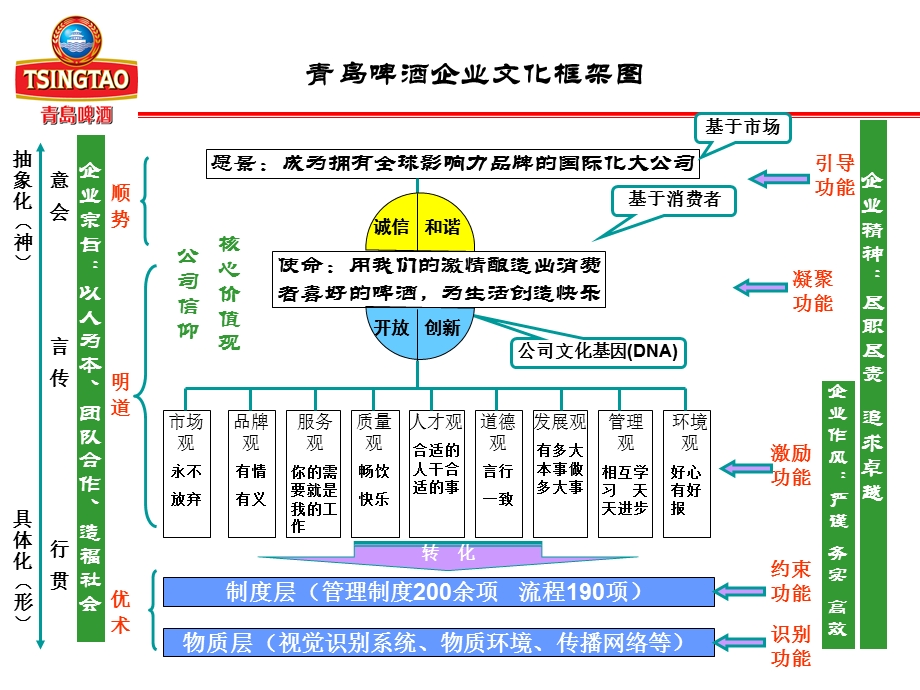 啤酒企业文化纲要.ppt_第2页