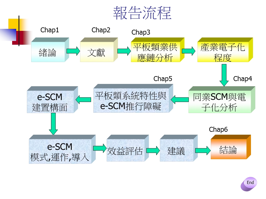 鋼鐵業冷軋平板類電子化供應鏈管理之研究(1).ppt_第3页