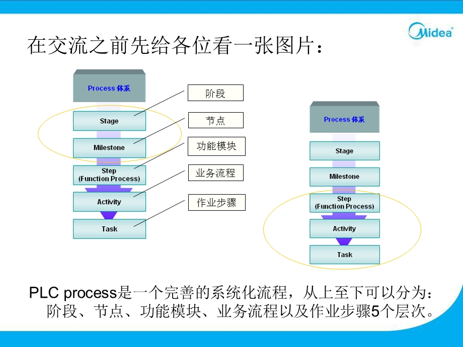 PLC Process培训手册(3).ppt_第2页