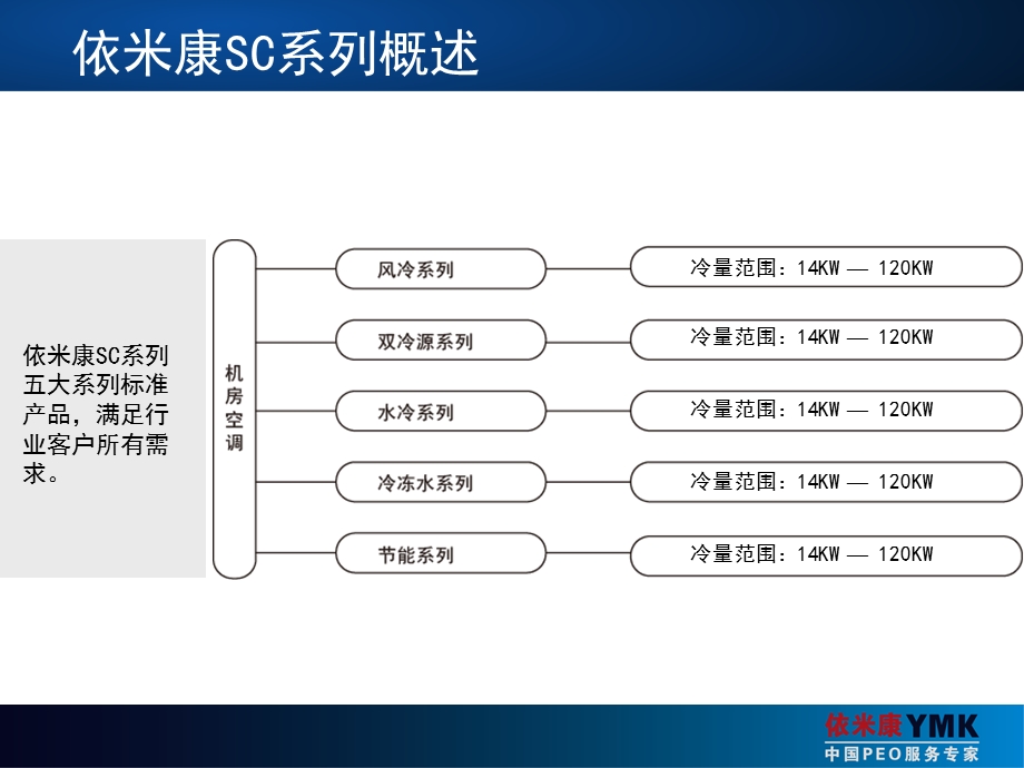 依米康SC机房空调产品展示.ppt_第3页