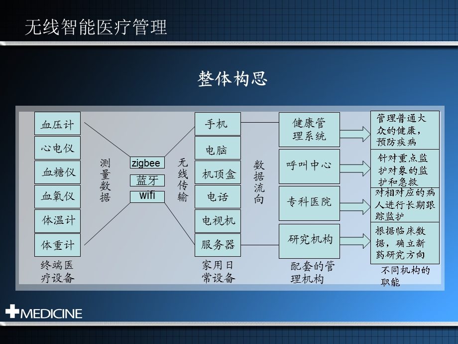 物联网下的健康数据采集和管理解决方案.ppt_第2页