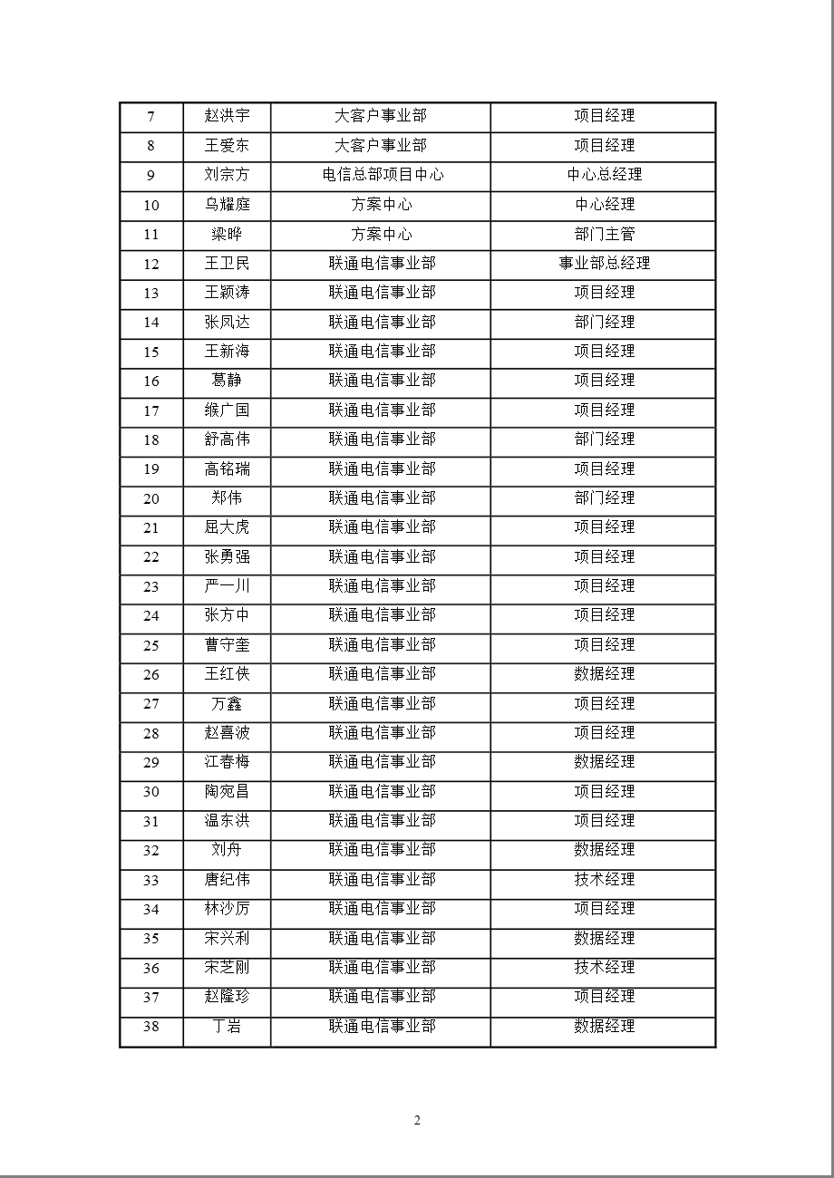 东方国信：股票期权与限制性股票激励计划激励对象名单.ppt_第2页