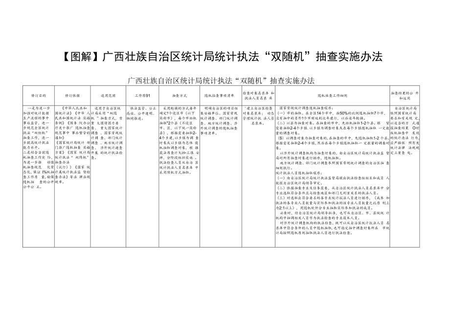 【图解】广西壮族自治区统计局统计执法“双随机”抽查实施.docx_第1页