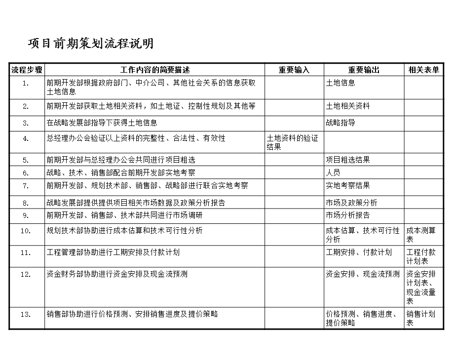 房地产前期部流程（精华） .ppt_第3页