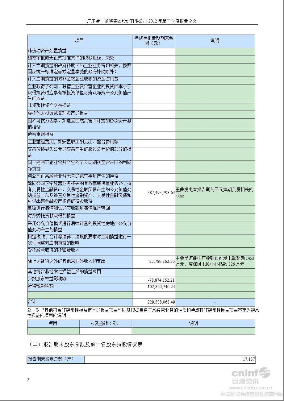 金马集团：2012年第三季度报告全文.ppt_第2页