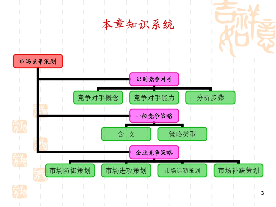 教学PPT市场竞争战略策划.ppt_第3页