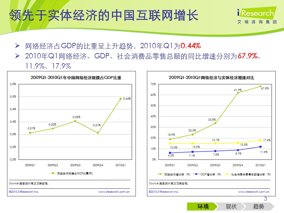 艾瑞-2010中国电子商务市场发展分析-百度.ppt_第3页