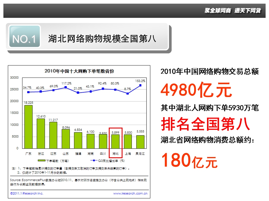 武汉电子商务产业发展的建议.ppt_第3页