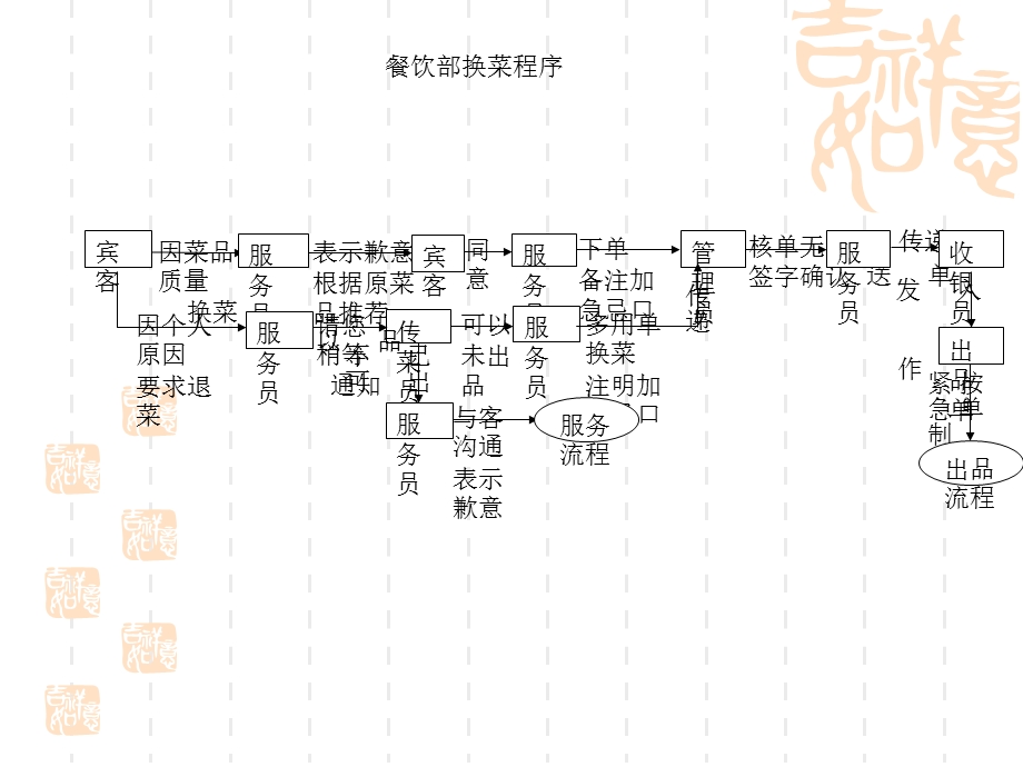 [优质文档]餐饮部流程图.ppt_第2页