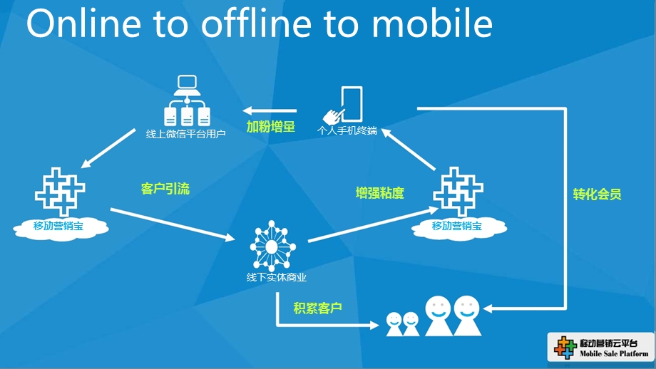 2015-2016移动互联网O2O 微信营销 综合解决方案.ppt_第3页