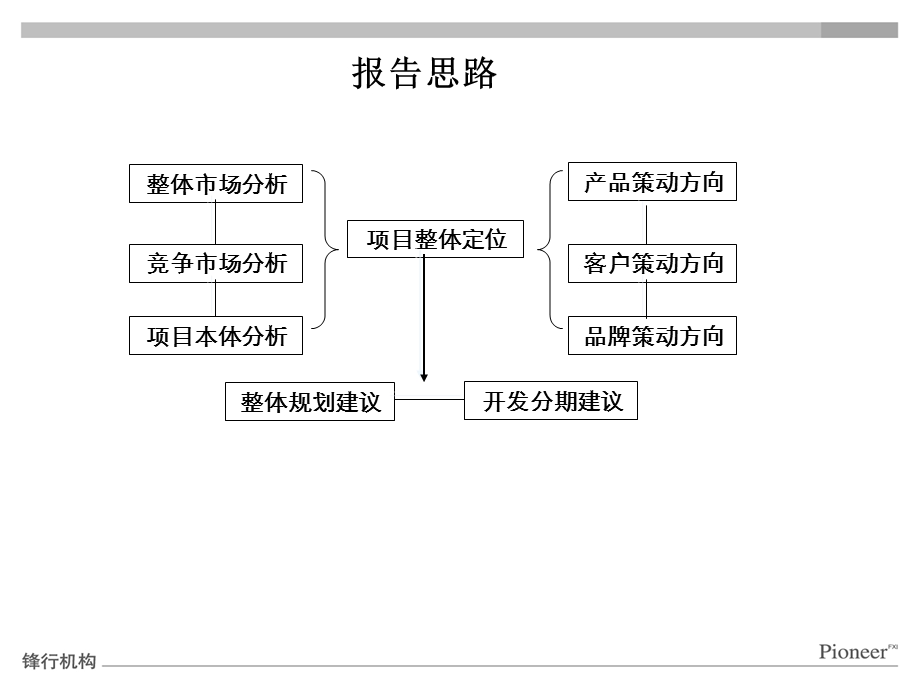 长春保利前进大街项目（保利林语）定位报告125P.ppt_第2页