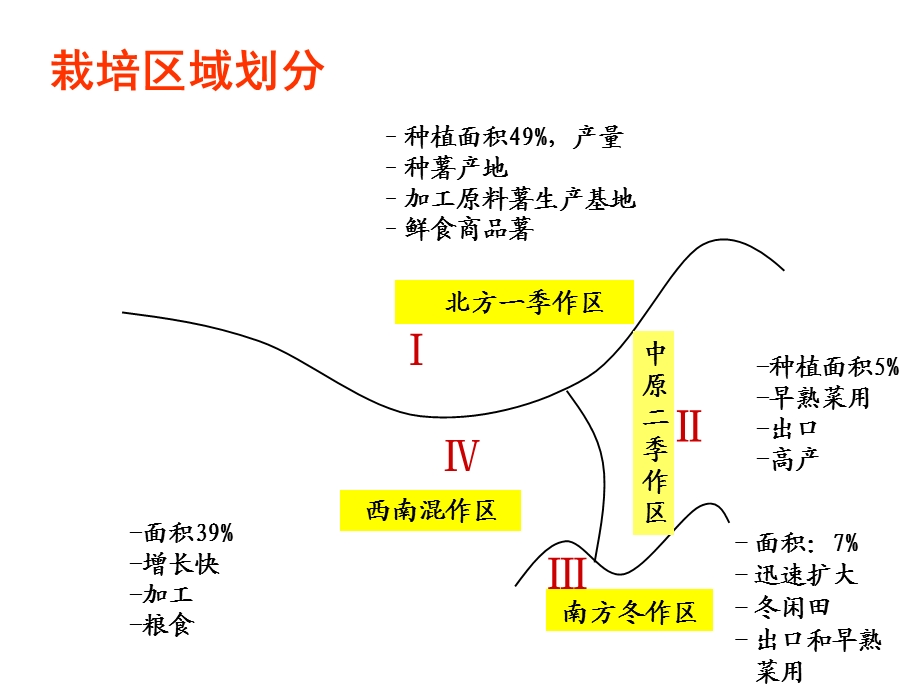 二作区马铃薯节水施肥栽培现状及技术对策-中国农科院庞万福.ppt_第3页