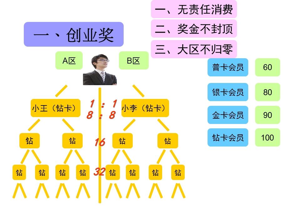 太阳神奖金制度(2).ppt_第3页