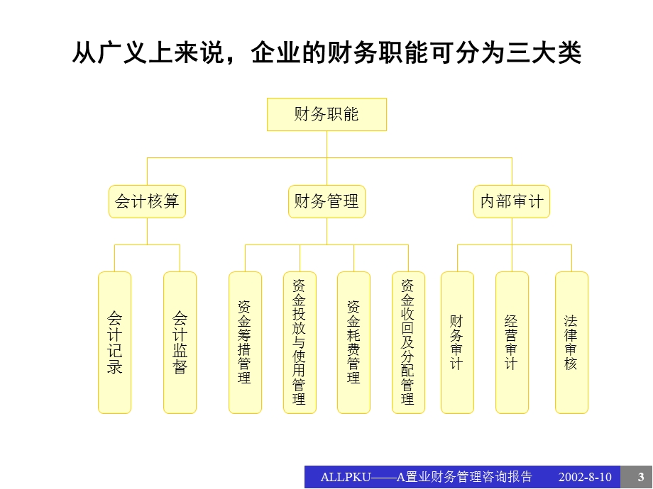 北大纵横－首创置业财务管理咨询项目(1).ppt_第3页