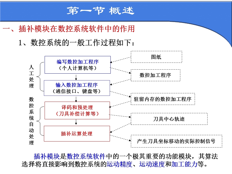 数控装置的轨迹控制原理教学PPT.ppt_第3页