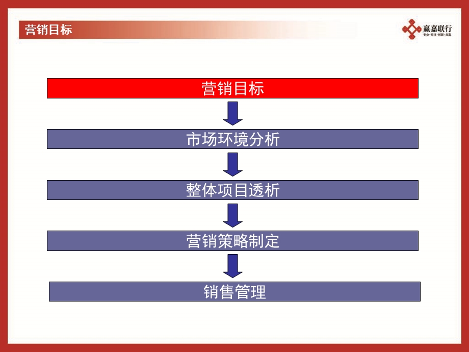 北京市密云县万利花园房地产项目营销策划报告2008年-100PPT.ppt_第3页