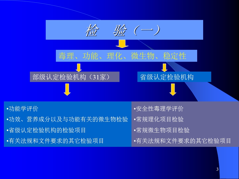 保健食品的审批程序.ppt_第3页