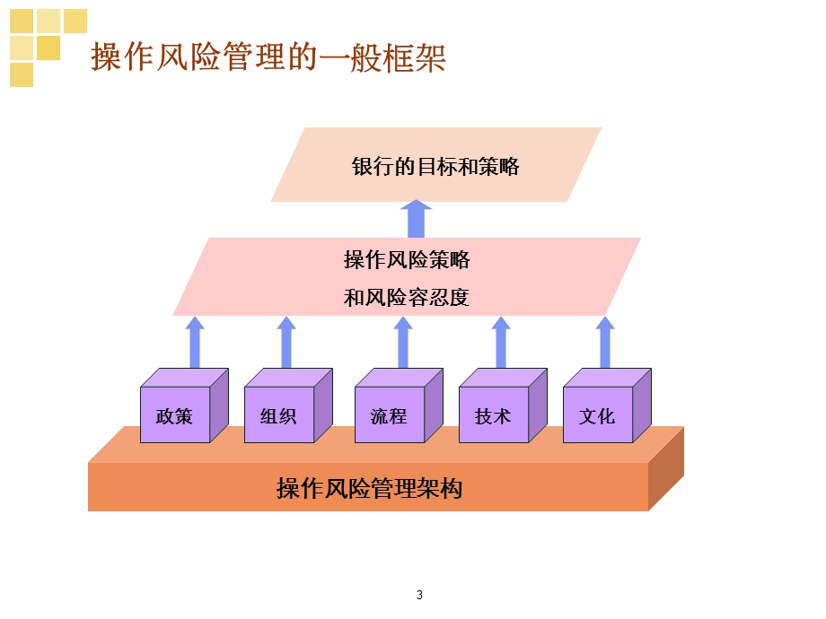 杨兵兵 操作风险管理实践-清华大学研讨会(1).ppt_第3页