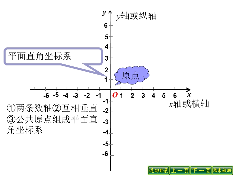 人教版初中数学七年级下册课件：平面直角坐标系.ppt_第2页