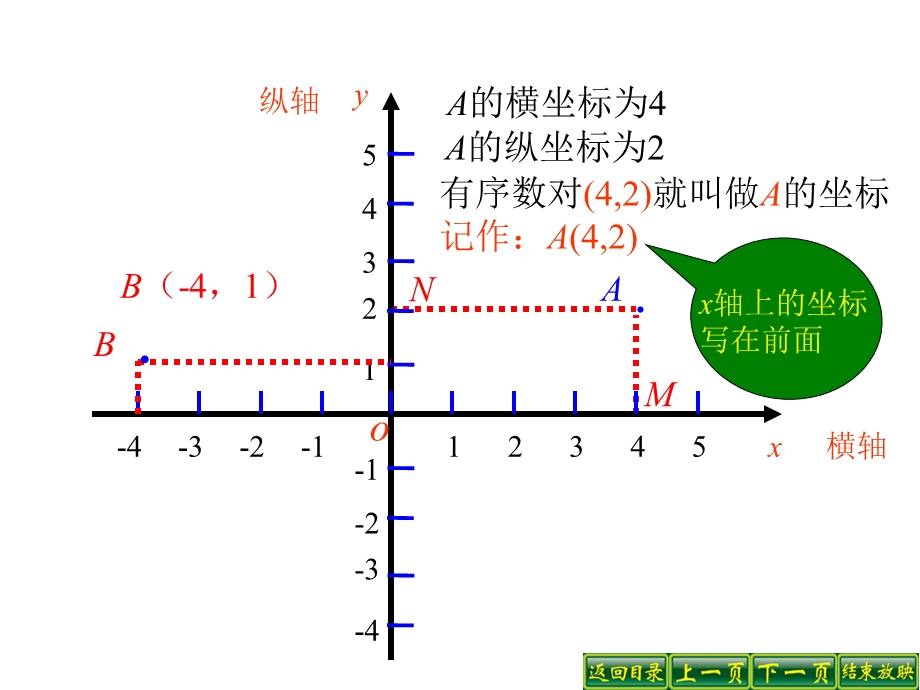 人教版初中数学七年级下册课件：平面直角坐标系.ppt_第3页