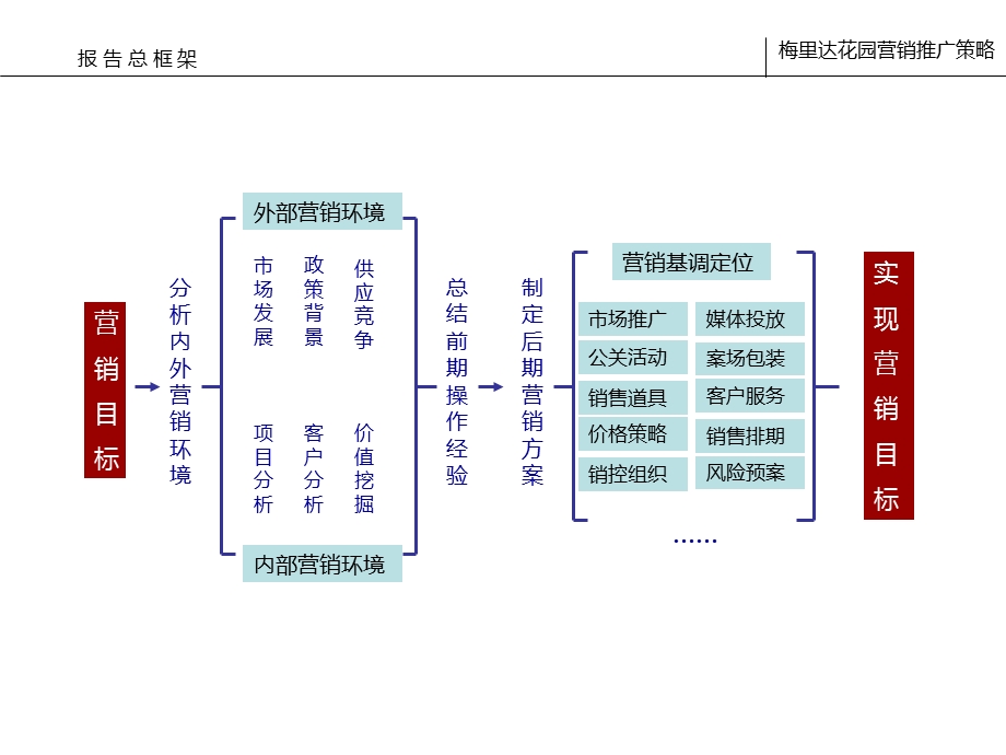 梅里达花园2010-2011营销推广策略140P.ppt_第2页