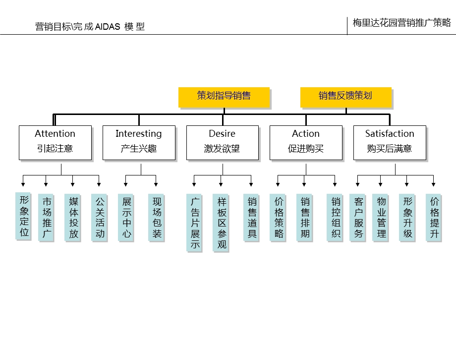 梅里达花园2010-2011营销推广策略140P.ppt_第3页