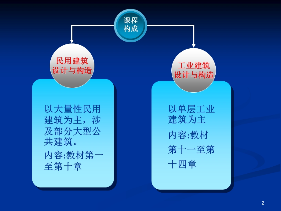 华科房屋建筑学教学课件PPT.ppt_第2页