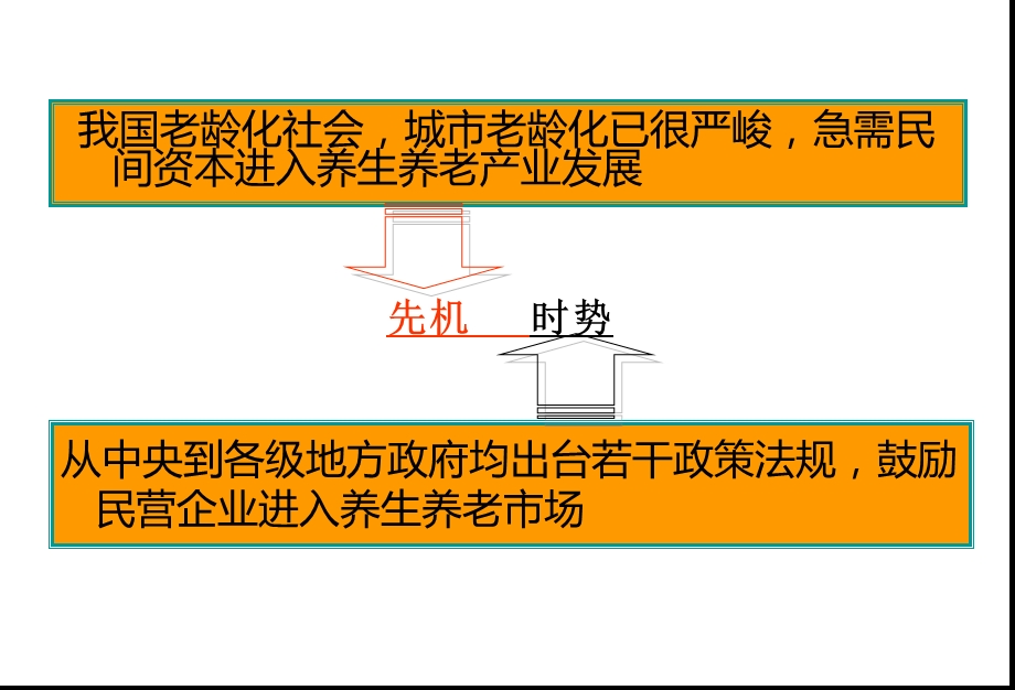 [经济-市场]养老地产项目.ppt_第3页