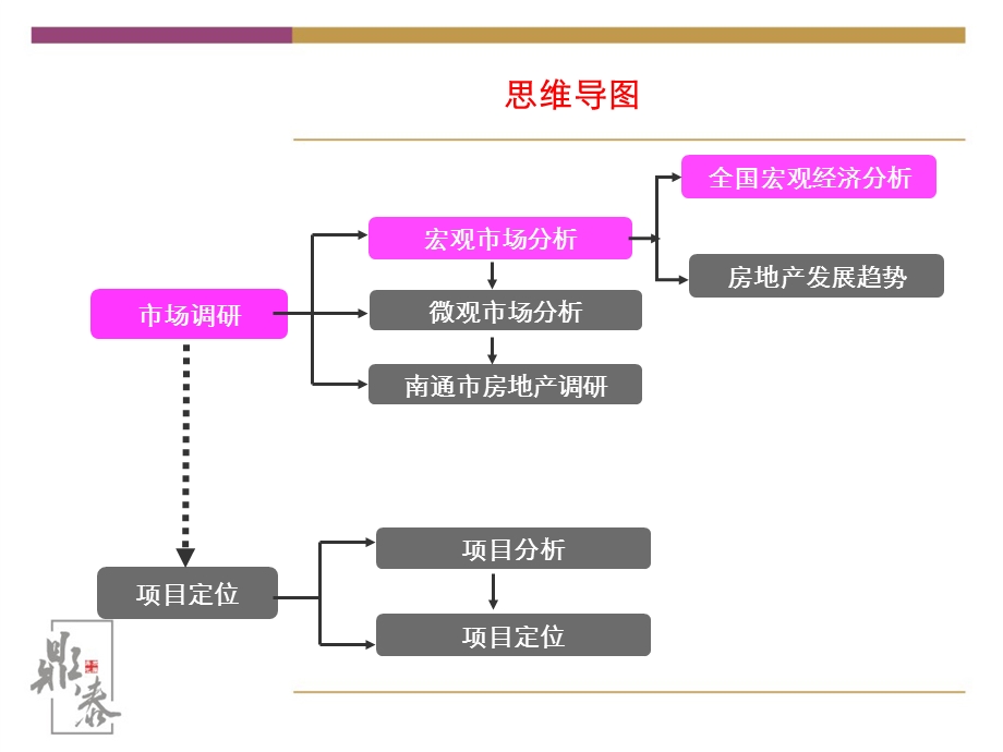 江苏南通高迪晶城商业项目市场调研与项目定位报告(1).ppt_第3页