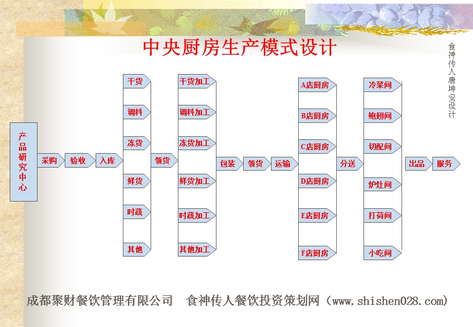 现代厨房运作模式.ppt_第1页