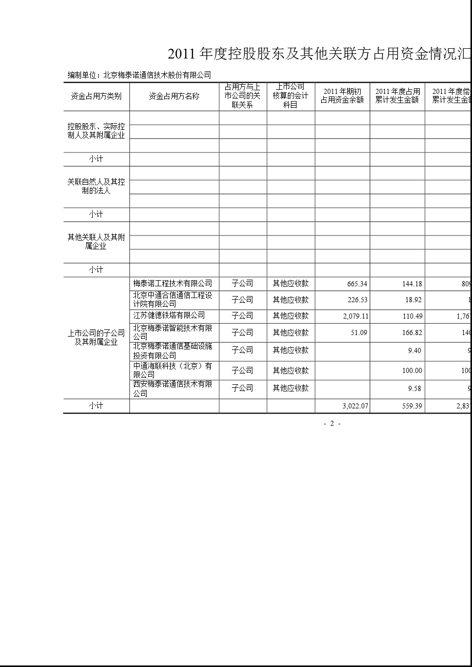 梅泰诺：控股股东及其他关联方占用资金情况审核报告.ppt_第2页