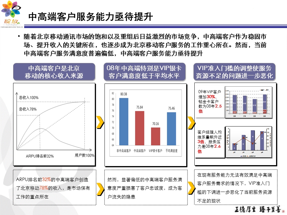 绽放-北京-全球通中高端客户服务能力提升(1).ppt_第3页