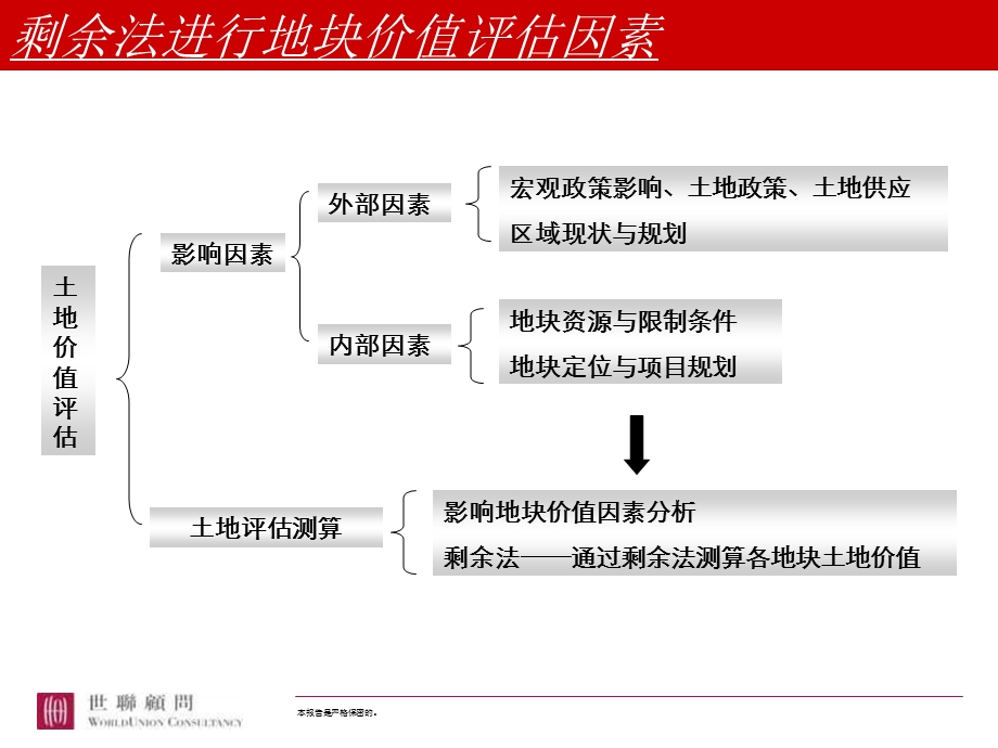 剩余法土地价值评估报告.ppt_第3页