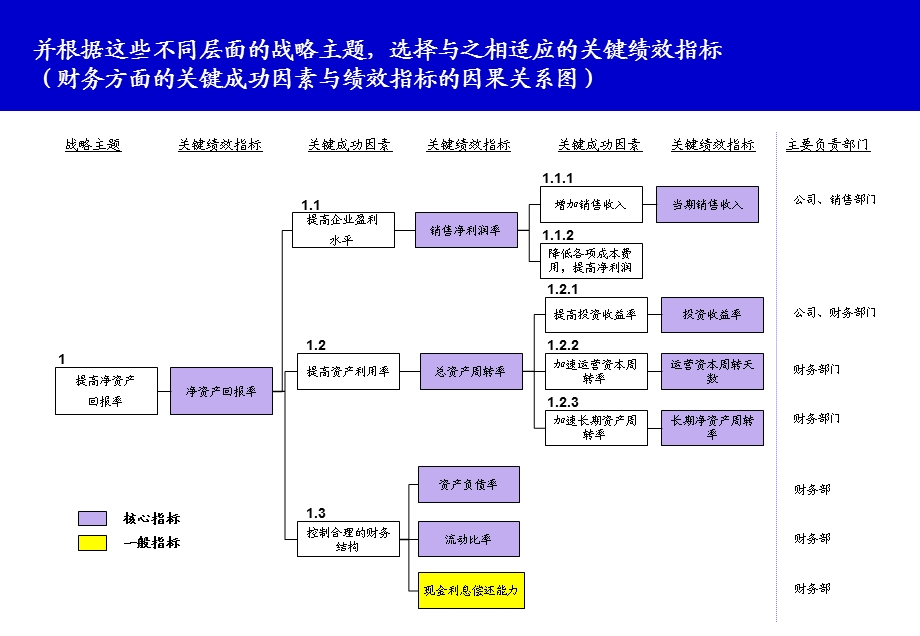 华盈恒信—金德精密—基于战略地图的KPIS分解和提取(1).ppt_第3页