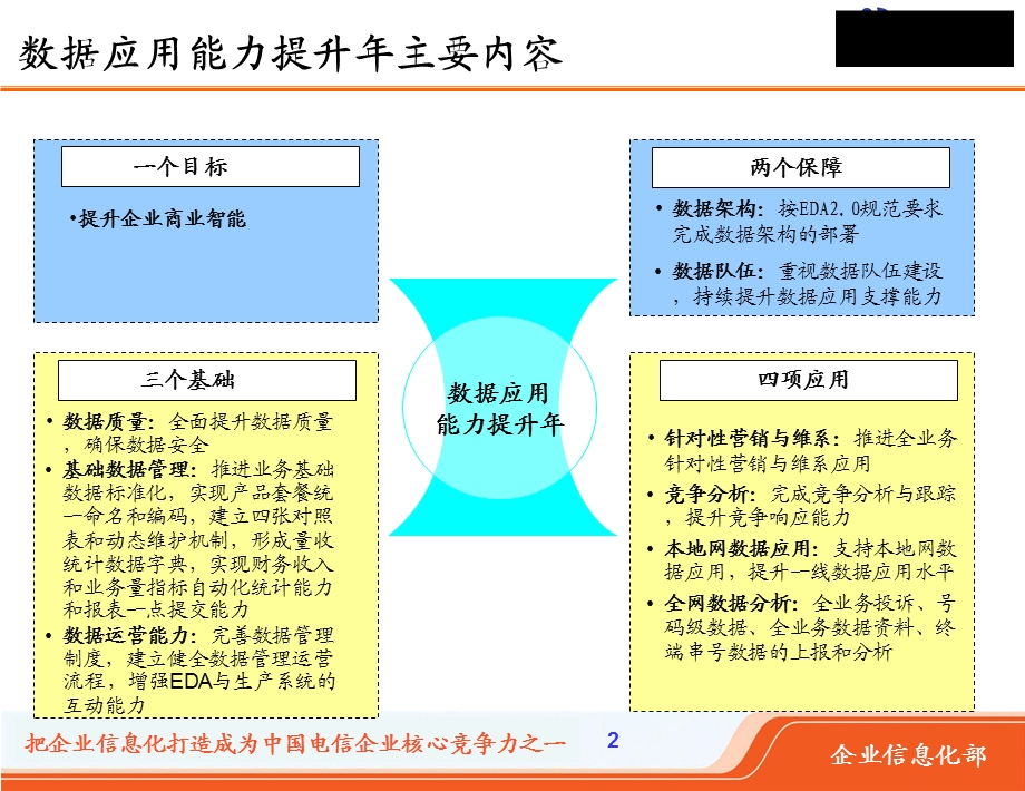 2010年电信工作安排(1).ppt_第3页