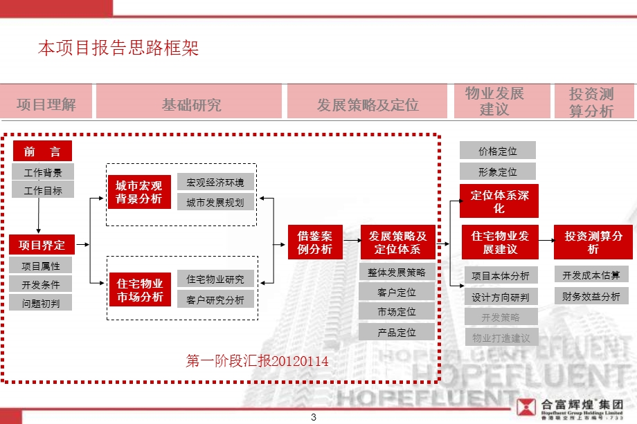 2012东瑞集团 太原长风街项目发展策划报告(1).ppt_第3页