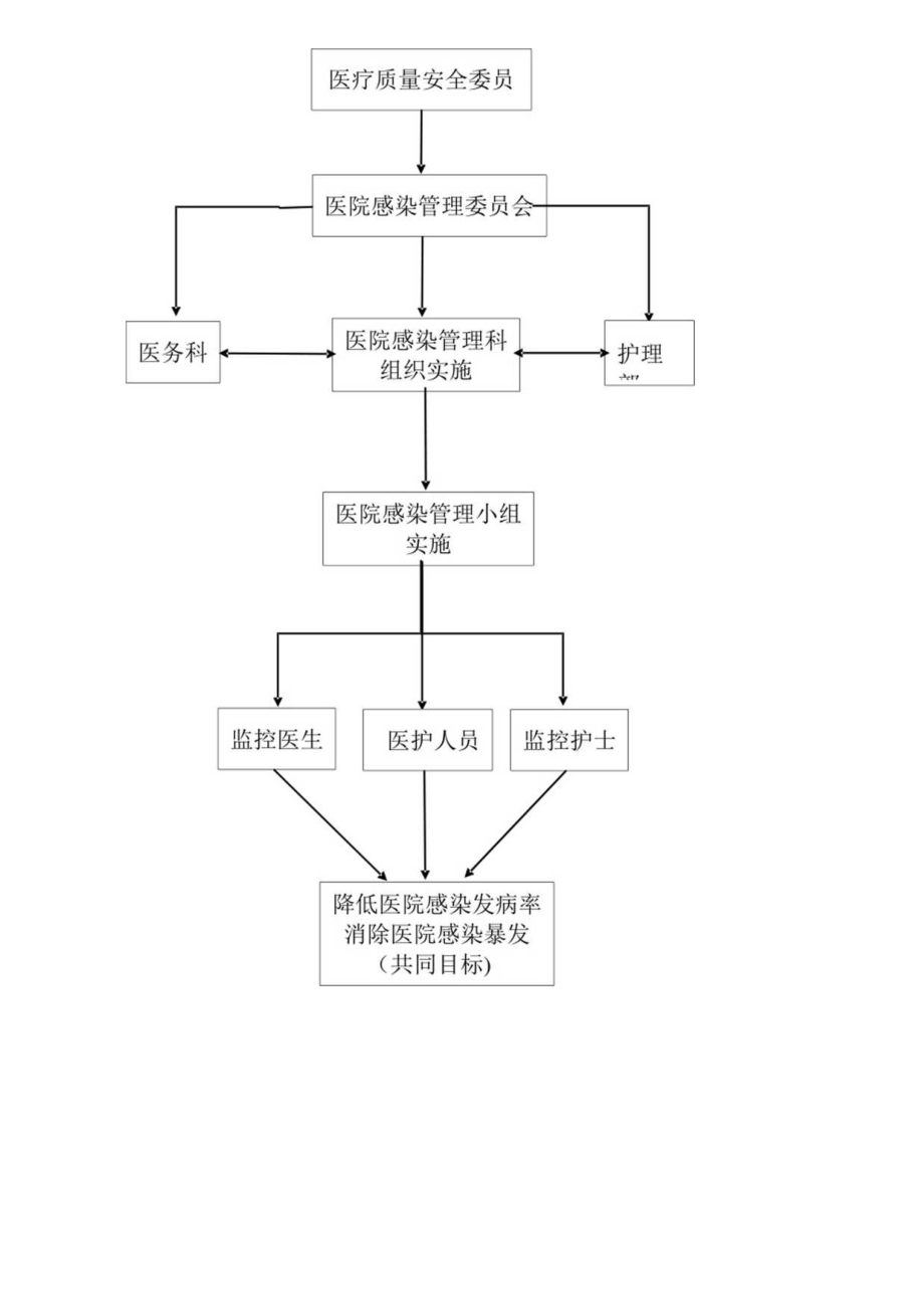 (完整版)传染病防治组织架构图.docx_第2页