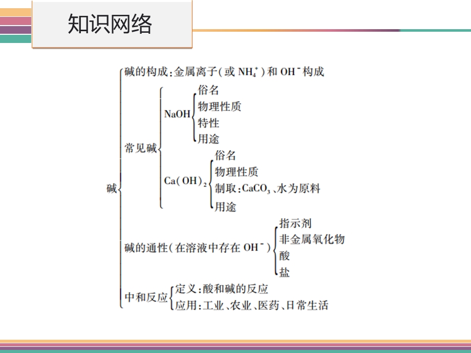 2017年中考化学复习：十五节 常见的碱 （共57张PPT） .ppt_第3页