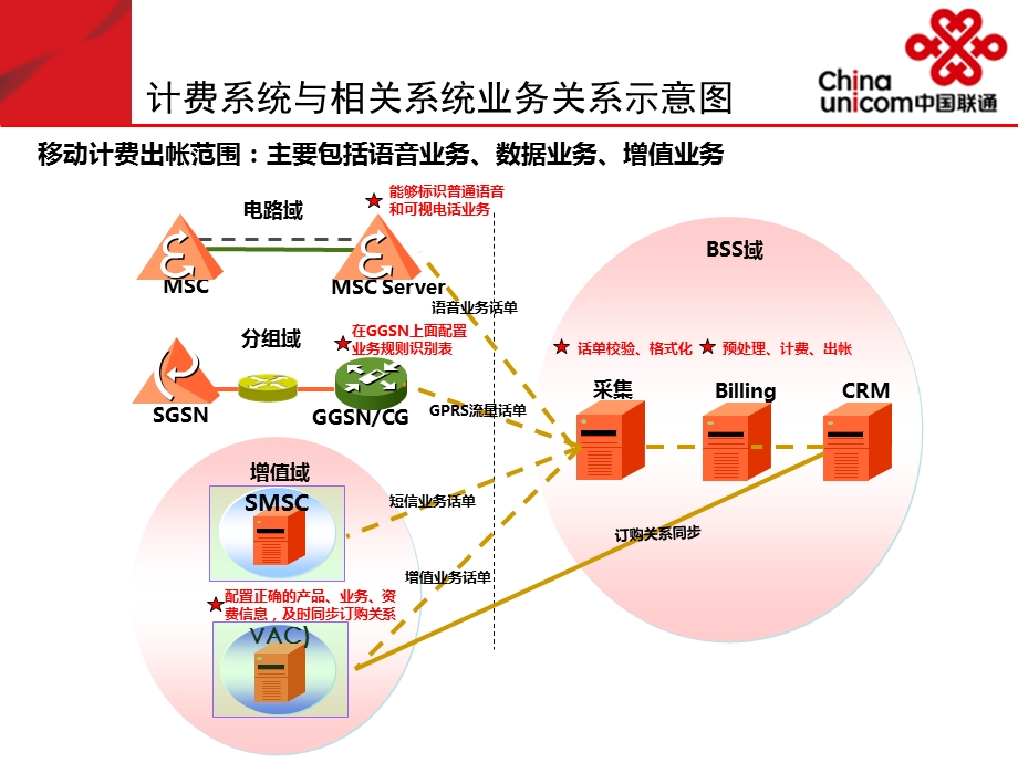 中国联通计费出帐范围与流程(1).ppt_第2页