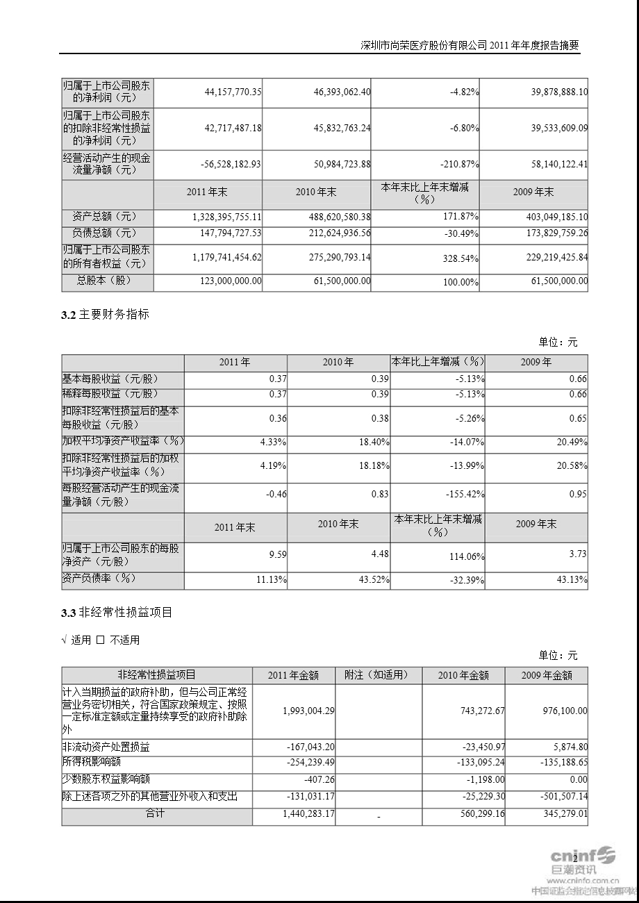 尚荣医疗：2011年年度报告摘要.ppt_第2页