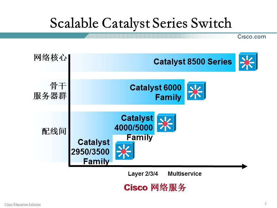 Cisco园区网交换解决方案.ppt_第2页