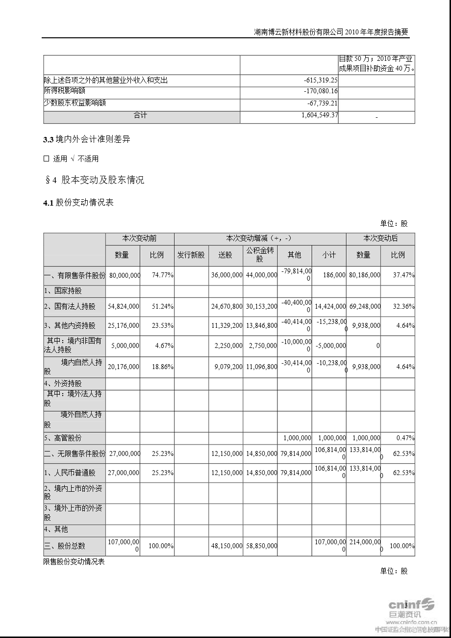 博云新材：2010年年度审计报告.ppt_第3页