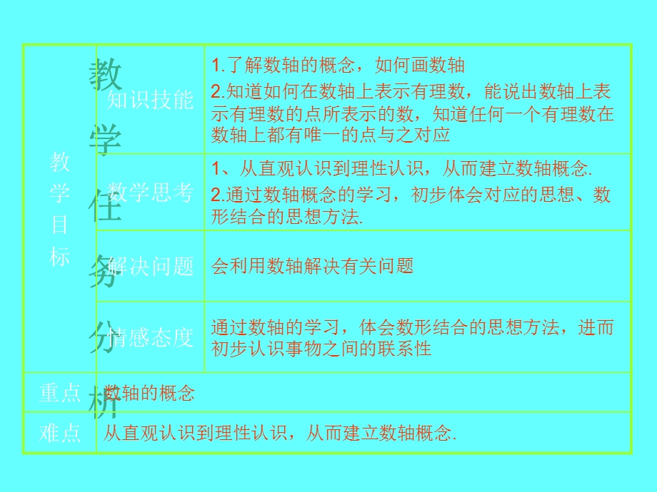 人教版初中数学课件：数轴.ppt_第2页