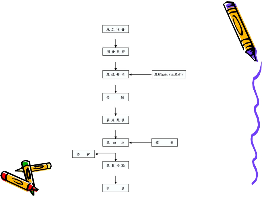 明挖扩大基础施工工艺流程(1).ppt_第2页