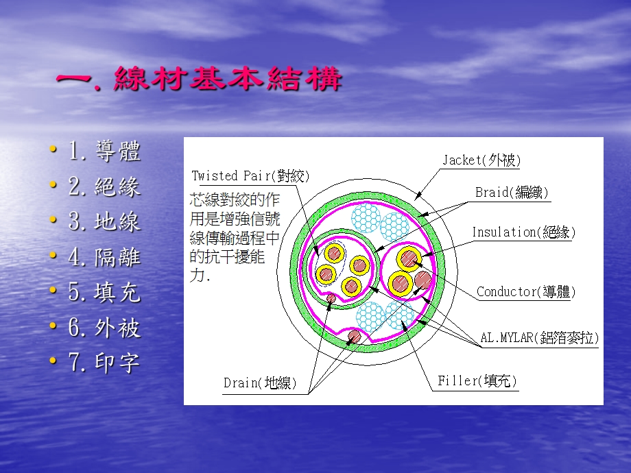 线材结构与基本知识.ppt_第2页