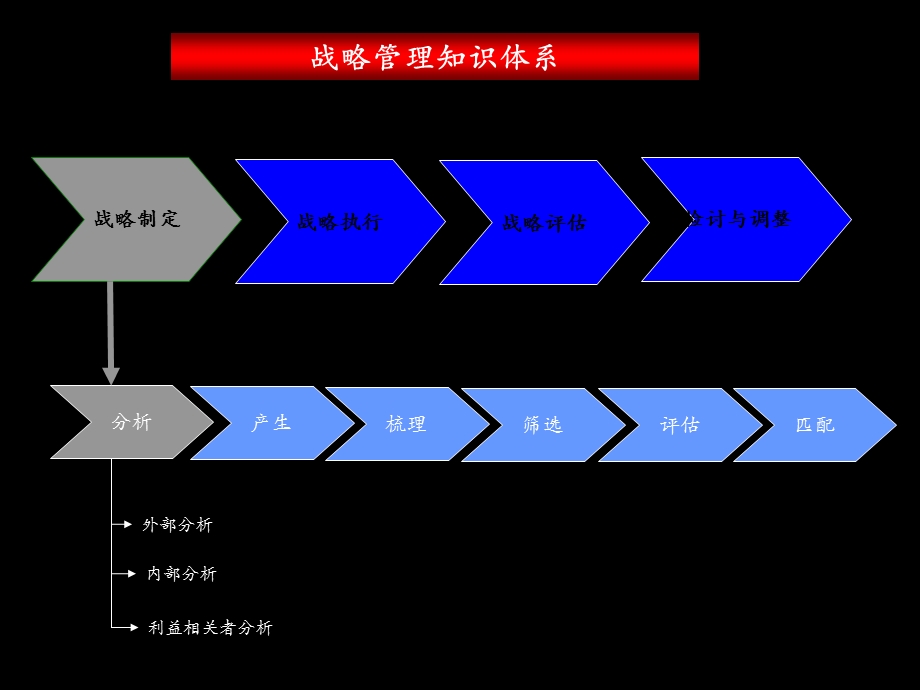 麦肯锡：战略管理知识体系(1).ppt_第1页