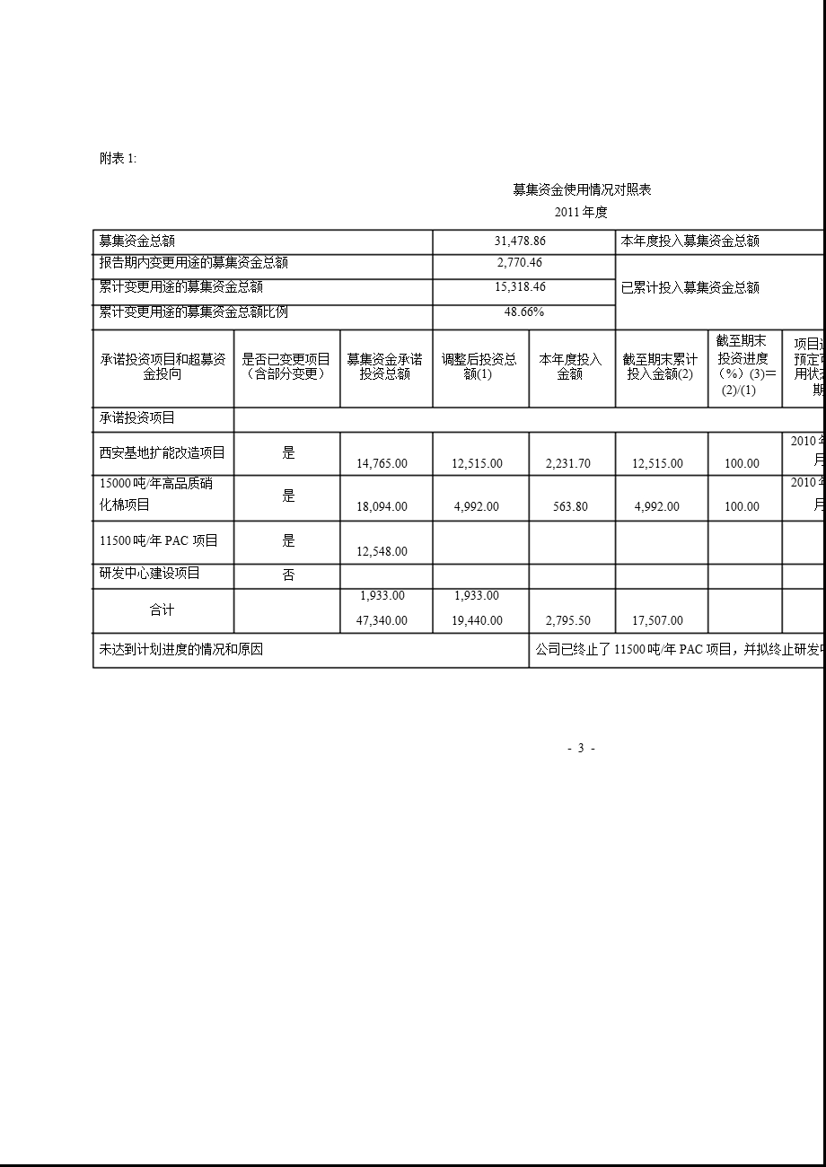 北化股份：董事会关于募集资金年度存放与使用情况的专项报告.ppt_第3页