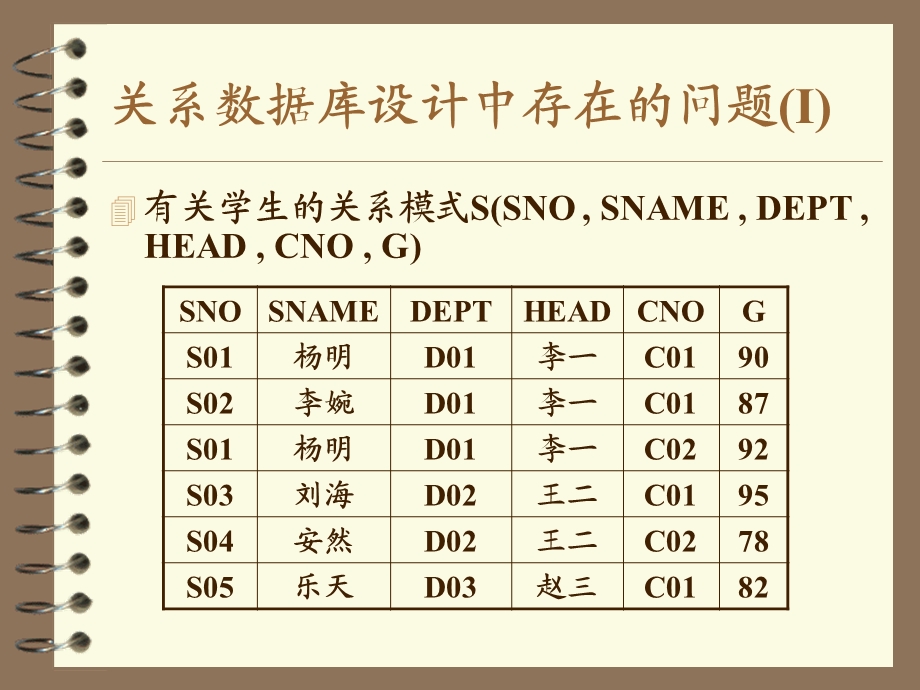 数据库系统概论ppt教程-第五章v2关系数据理论.ppt_第3页